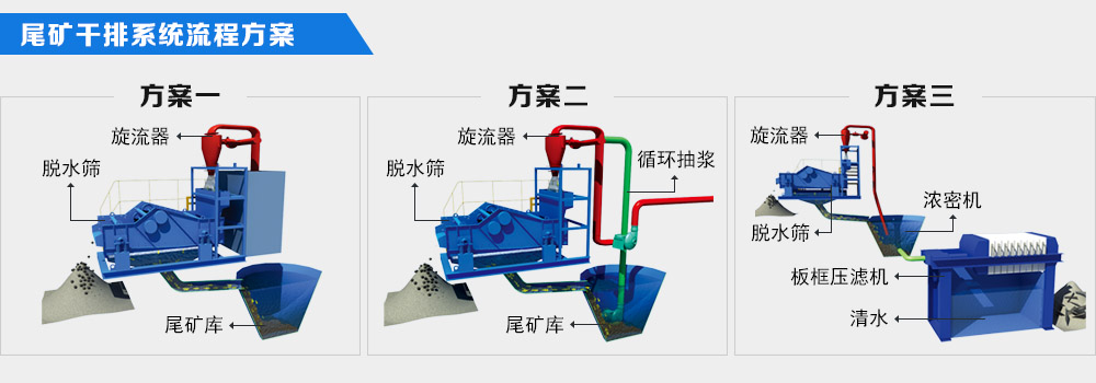 尾礦分級脫水干排一體篩機(jī)