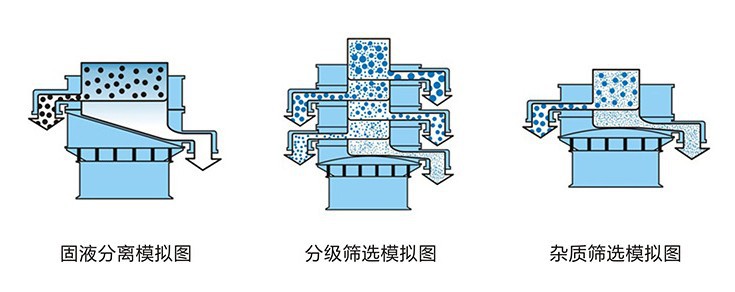 三次元振動(dòng)篩分機(jī)
